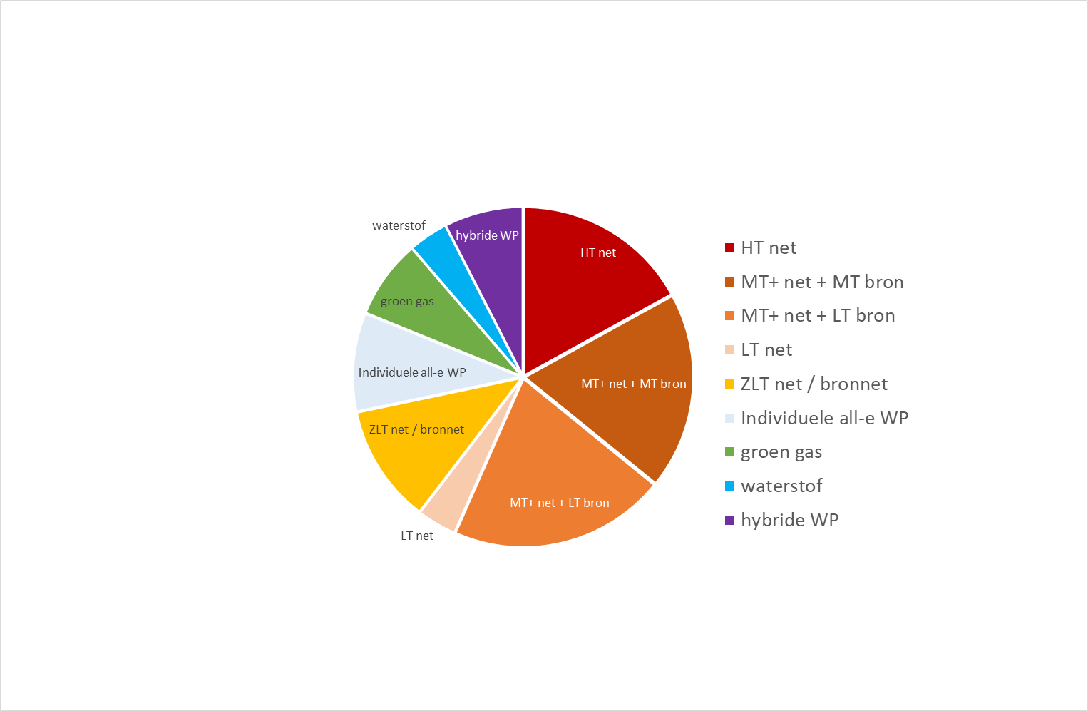 MT+ net + MT bron: 17%, MT+ net + LT bron: 19%, LT net: 21%, ZLT net /bronnet: 11%, individuele all-e WP: 9%, groen gas: 8%, waterstof 4%, hybride WP: 8%.